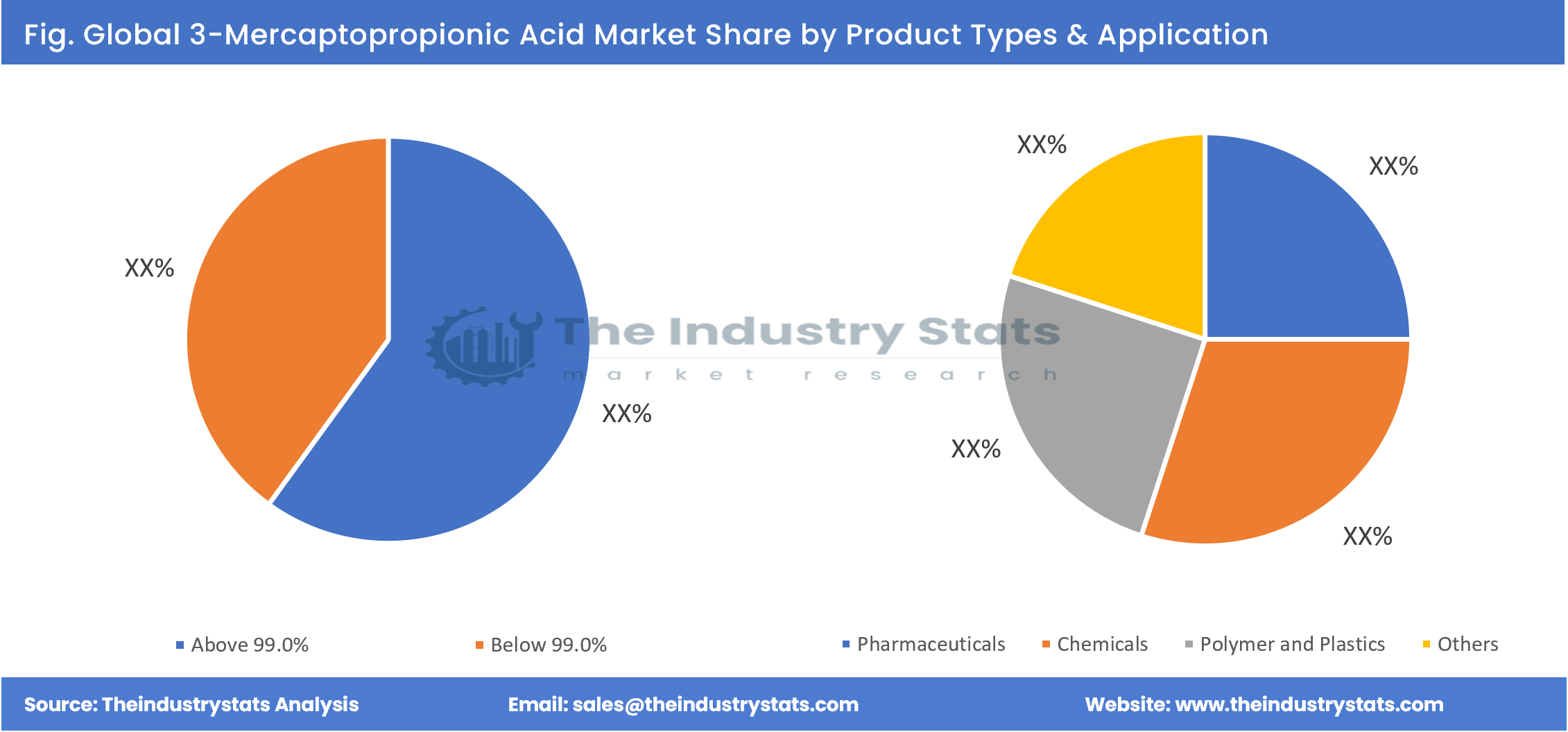 3-Mercaptopropionic Acid Share by Product Types & Application